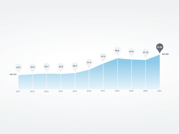 บบริษัทที่อยู่ในกลุ่ม Fortune 500 ต่อเนื่อง 11 ปี
